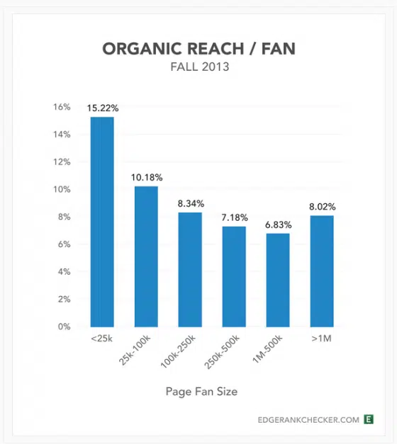 portee-organique-page-facebook-reach