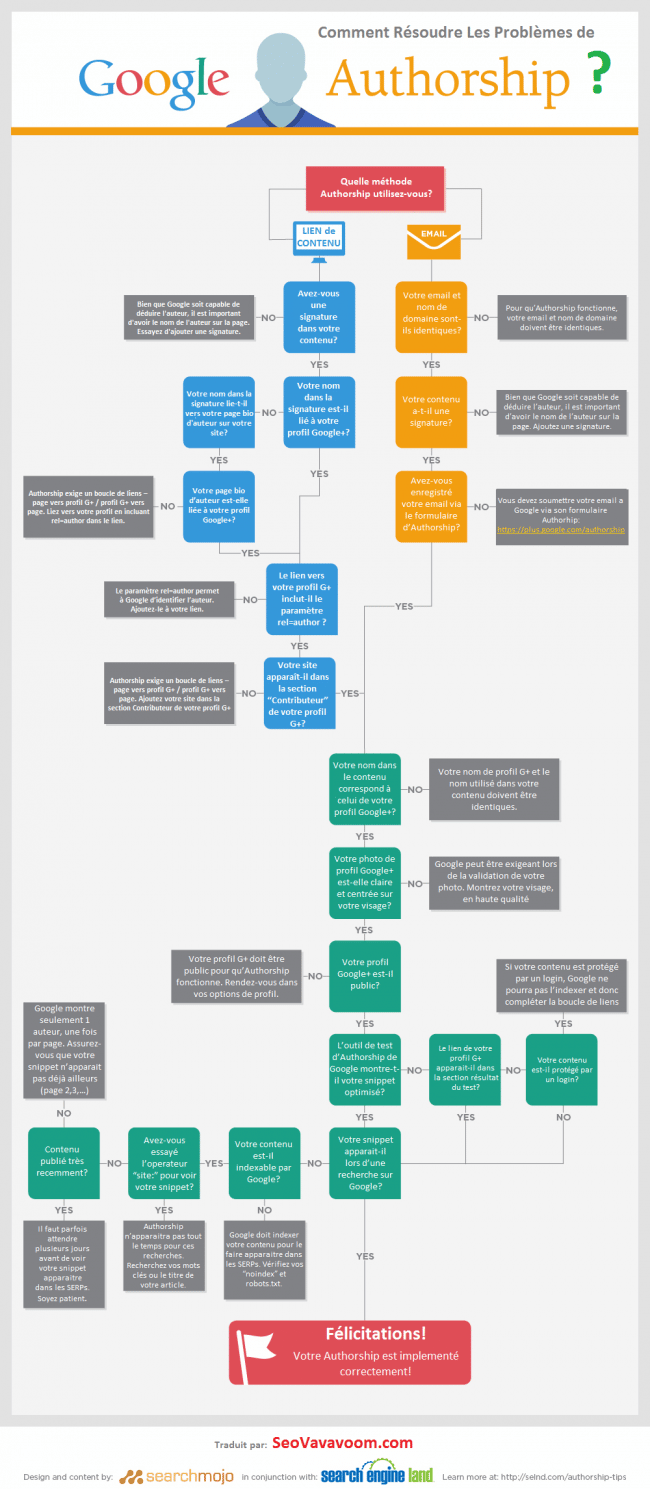 Authorship-google
