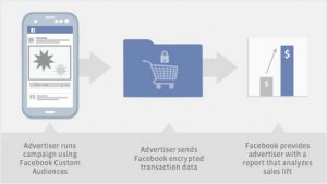 audiences-personnalisees-detaillants-facebook-conversions