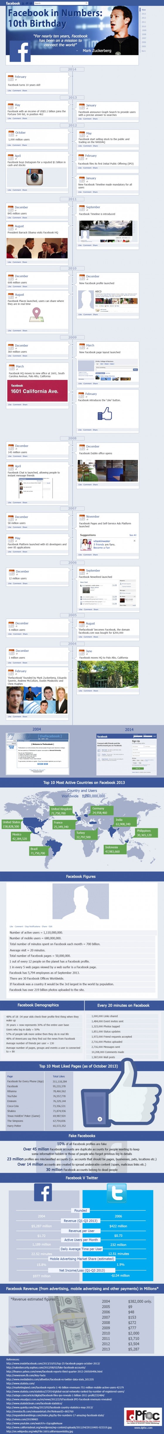 statistiques-facebook-10-ans-facebook