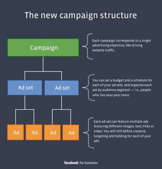 structure-campagne-publicitaire-Facebook