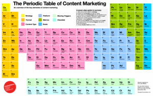 tableau periodique marketing contenu