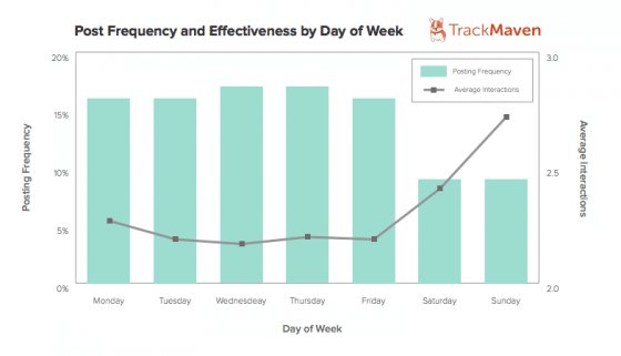 frequence-publications-facebook-engagement
