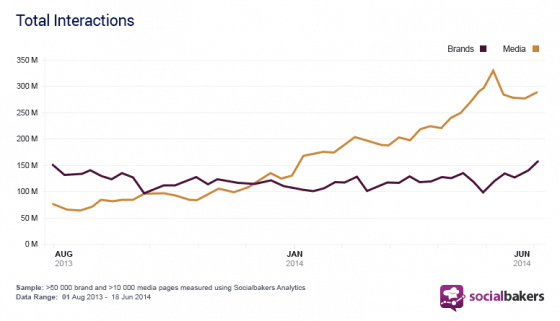 taux-engagement-medias-marques-facebook