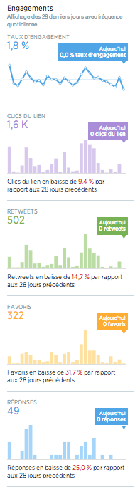 activite-tweet-engagements