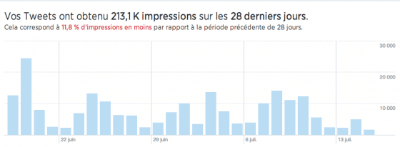 evolution-impressions-tweets-twitter-analytics