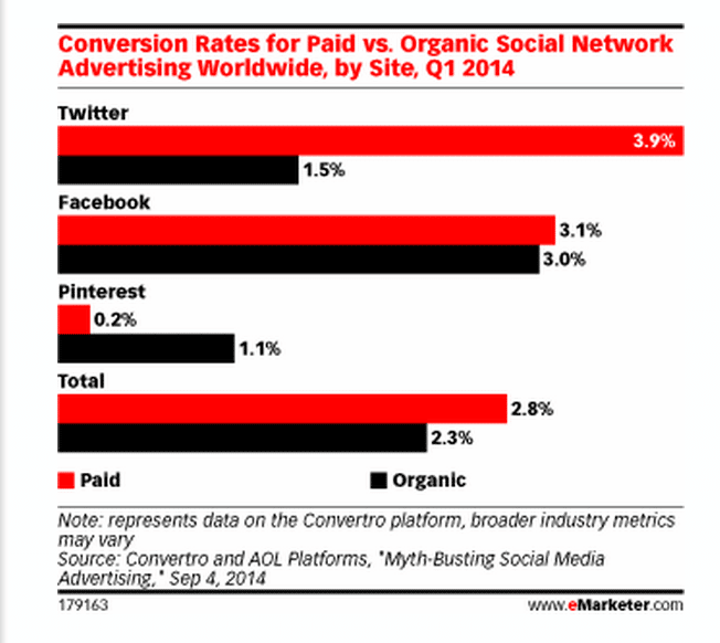 taux-conversion-social-organique-sponsorise