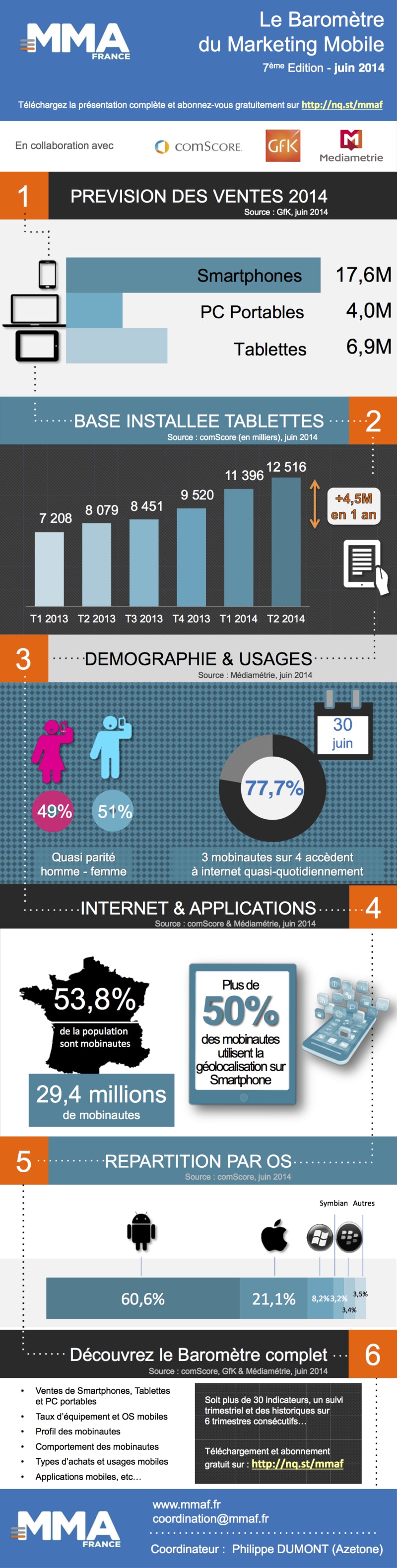 Barometre Mobile Marketing Association France Infographie