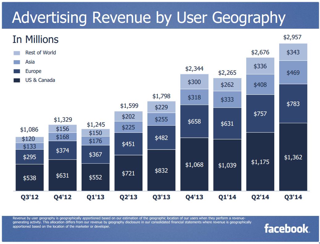 Facebook 3Q 2014 Ad Revenue User Geography