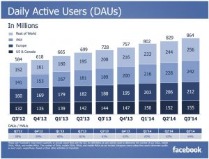 Facebook 3Q 2014 DAU