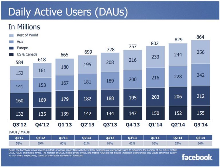 Facebook 3Q 2014 DAU
