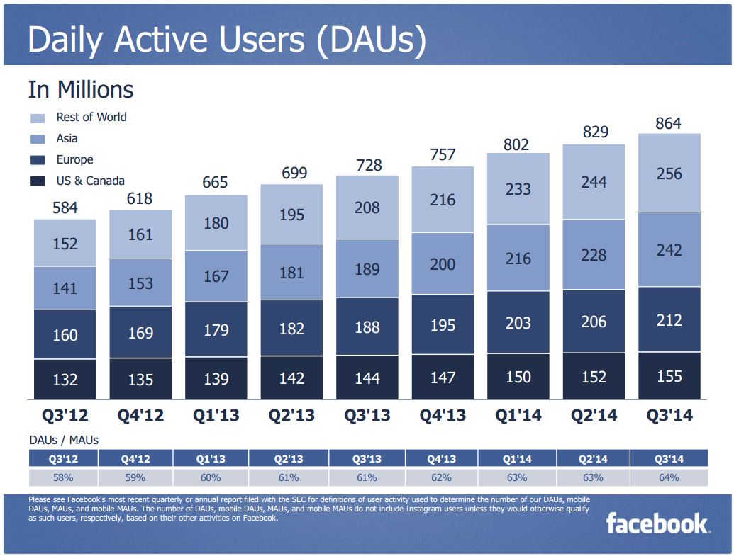 Facebook 3Q 2014 DAU