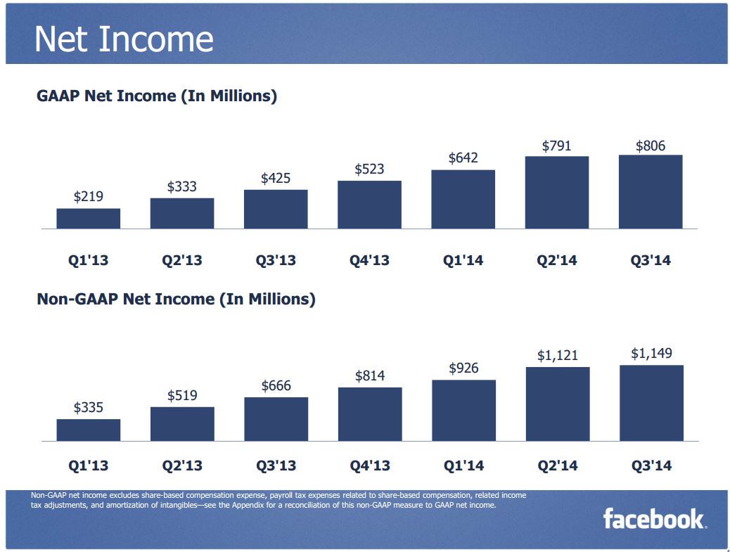 Facebook 3Q 2014 NetIncome