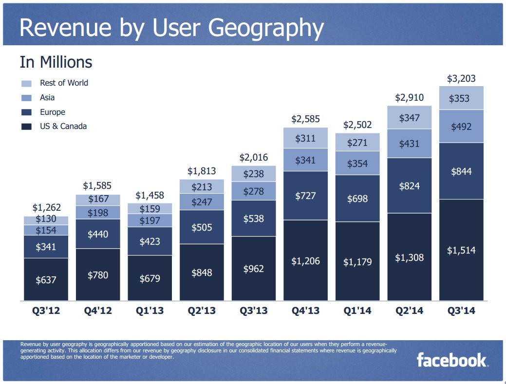 Facebook 3Q 2014 Revenue User Geography