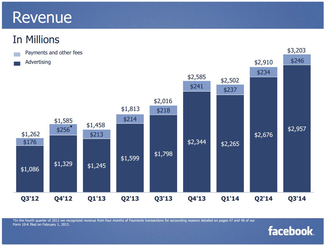 Facebook 3Q 2014 Revenus