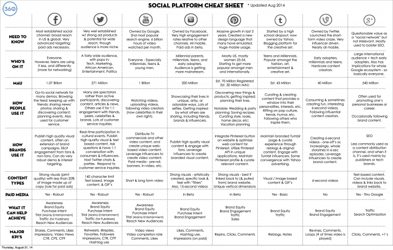 cartographie medias sociaux