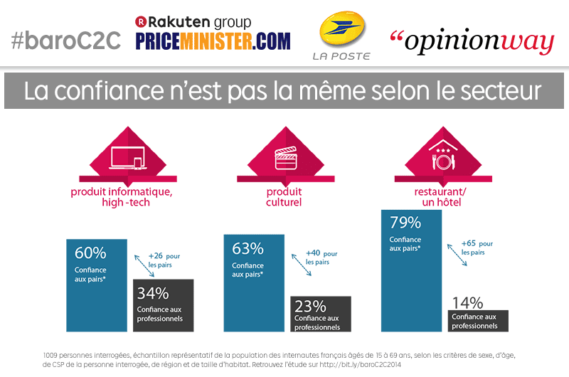 confiance acte achat