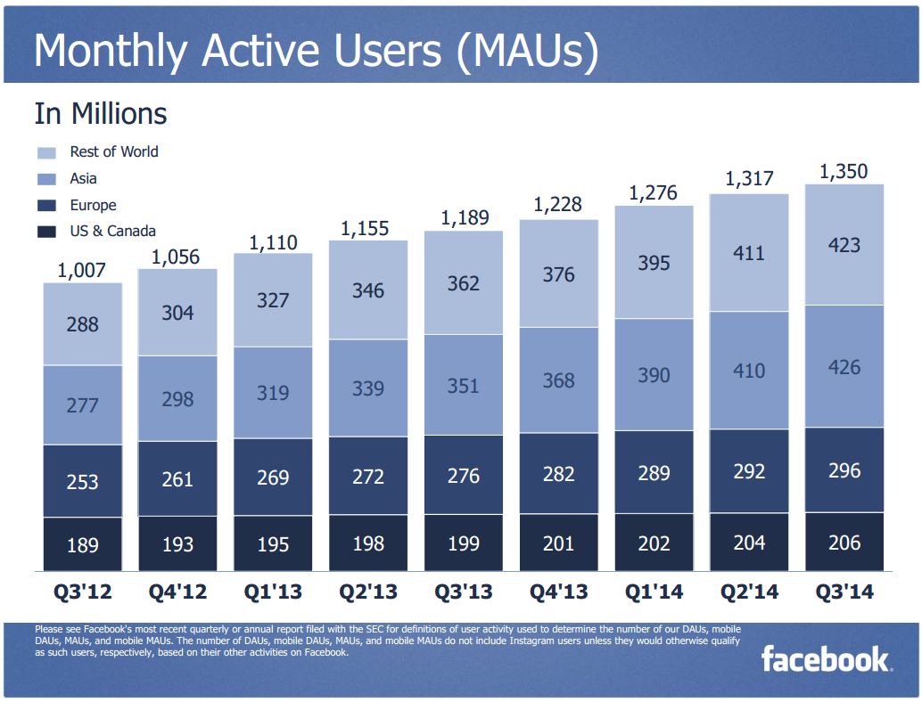 facebook 3Q 2014 MAU