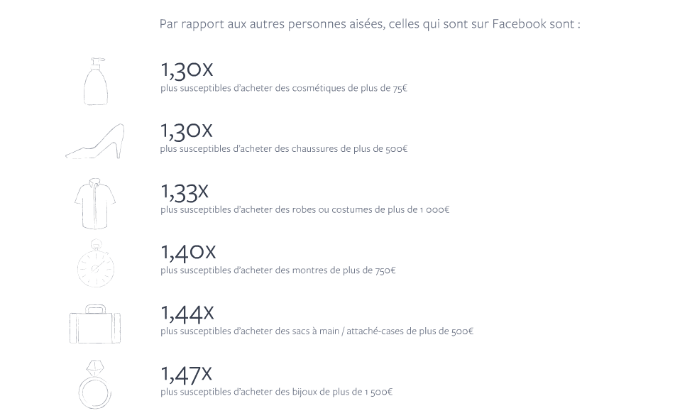 facebook personnes aisees achats