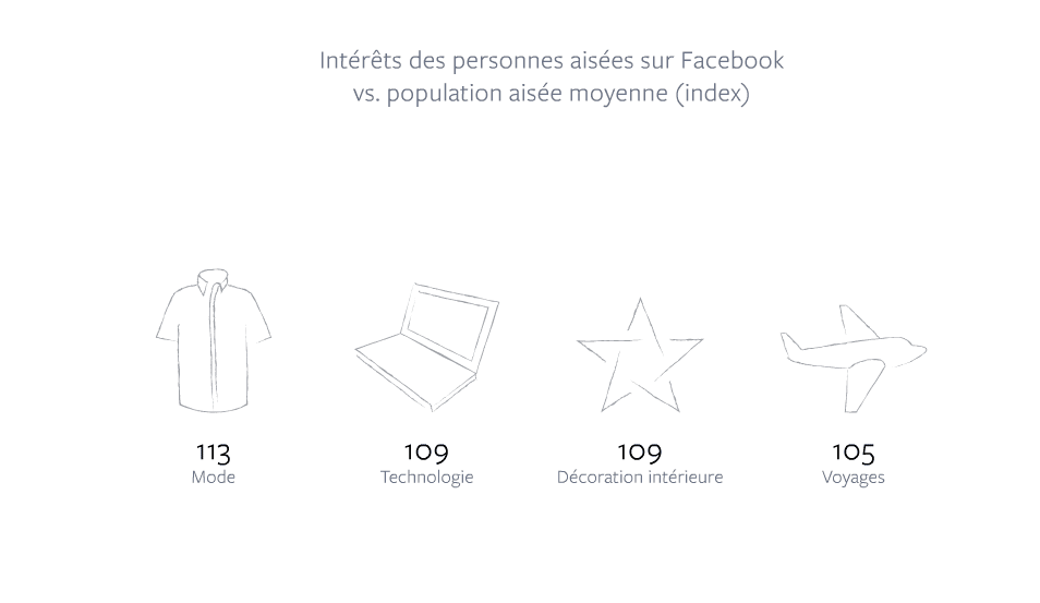 facebook personnes aisees interets