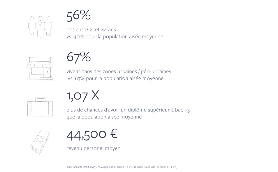 facebook personnes aisees jeunes eduquees urbains