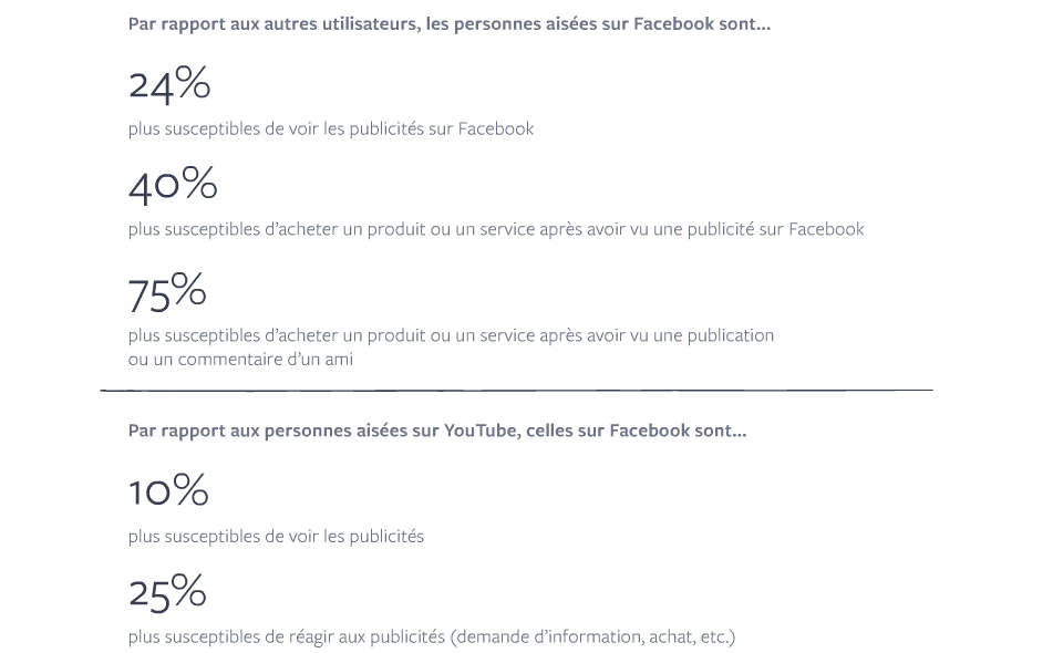 facebook personnes aisees publicite