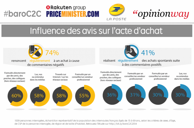 influence avis acte achat