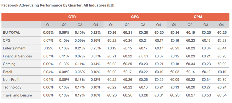 performances annonces publicitaires facebook