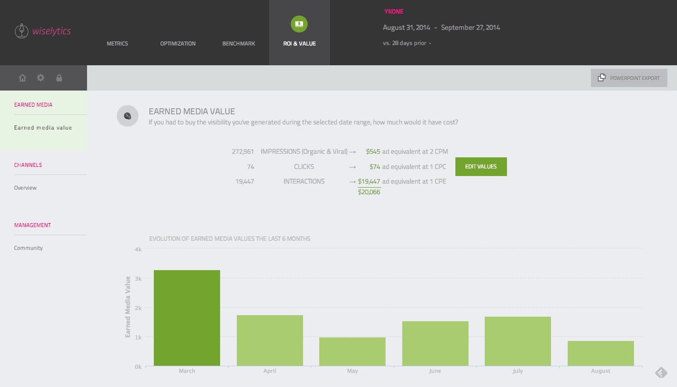 wiselytics roi value