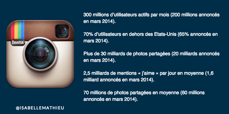 statistiques instagram 2014