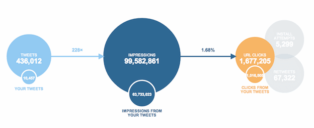cartes-twitter-analytics