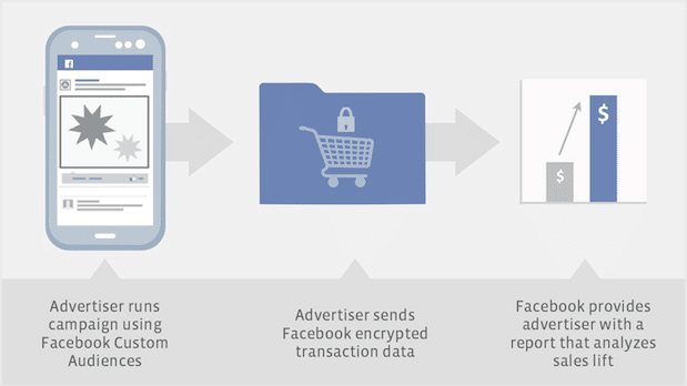 conversion-lift-facebook-custom-audiences