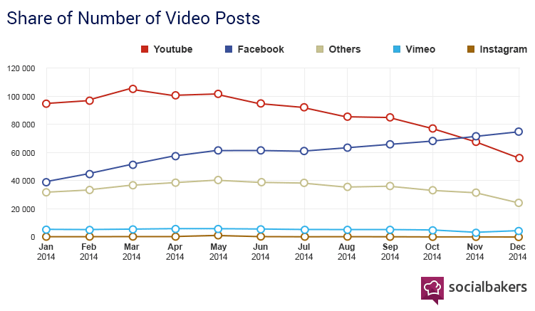 videos-facebook-youtube-socialbakers-2014