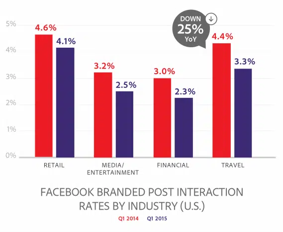 baisse-interactions-facebook