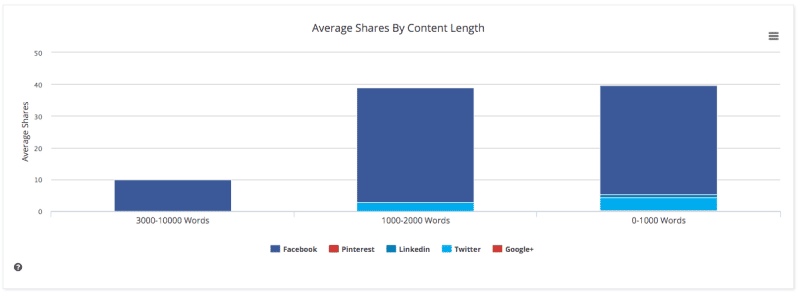 buzzsumo-recherche-contenu-analyse-longueur