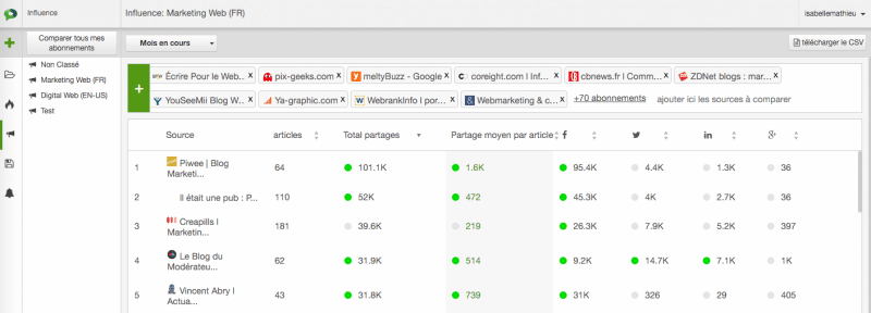 socialshare-benchmark-concurrents