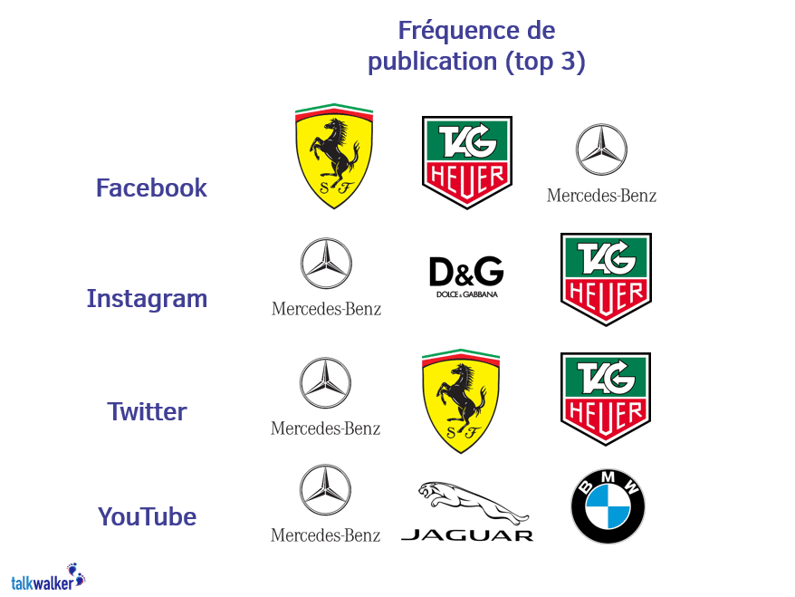 frequence-publication-marques-luxe-reseaux-sociaux