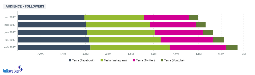 taille-communautes-reseaux-sociaux-tesla