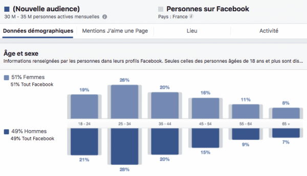 publicite facebook demographie