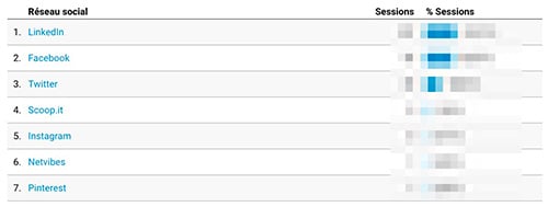 google analytics acquisition reseaux sociaux