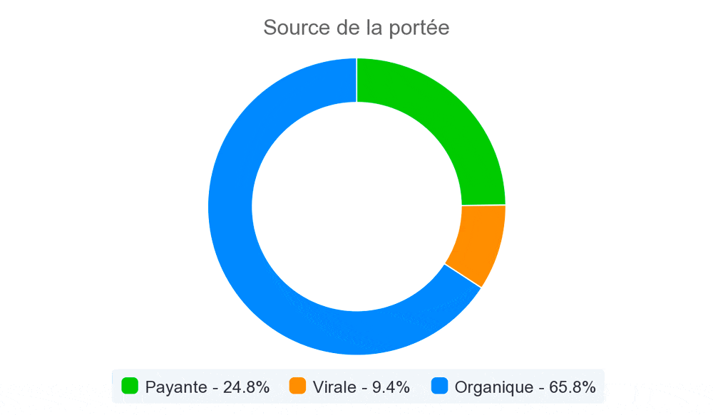 iconosquare facebook distribution portee