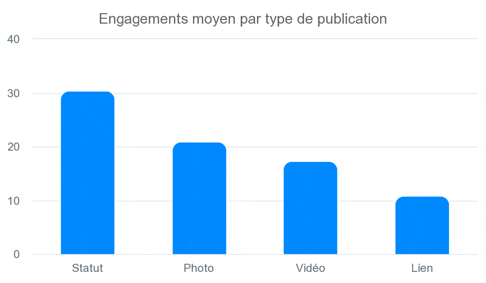 iconosquare facebook engagement type publication