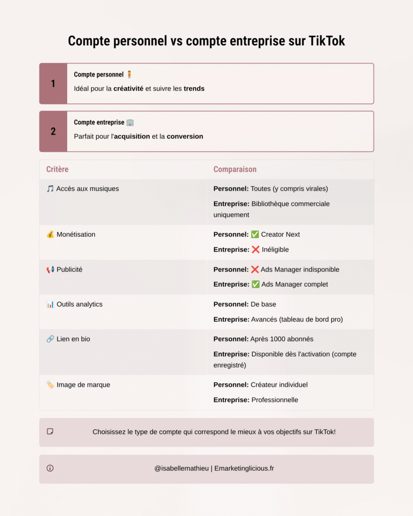 Comparatif visuel des différences entre compte personnel et compte entreprise TikTok : musiques disponibles, monétisation, publicité, analytics, lien en bio, image de marque et cas d’usage idéal.