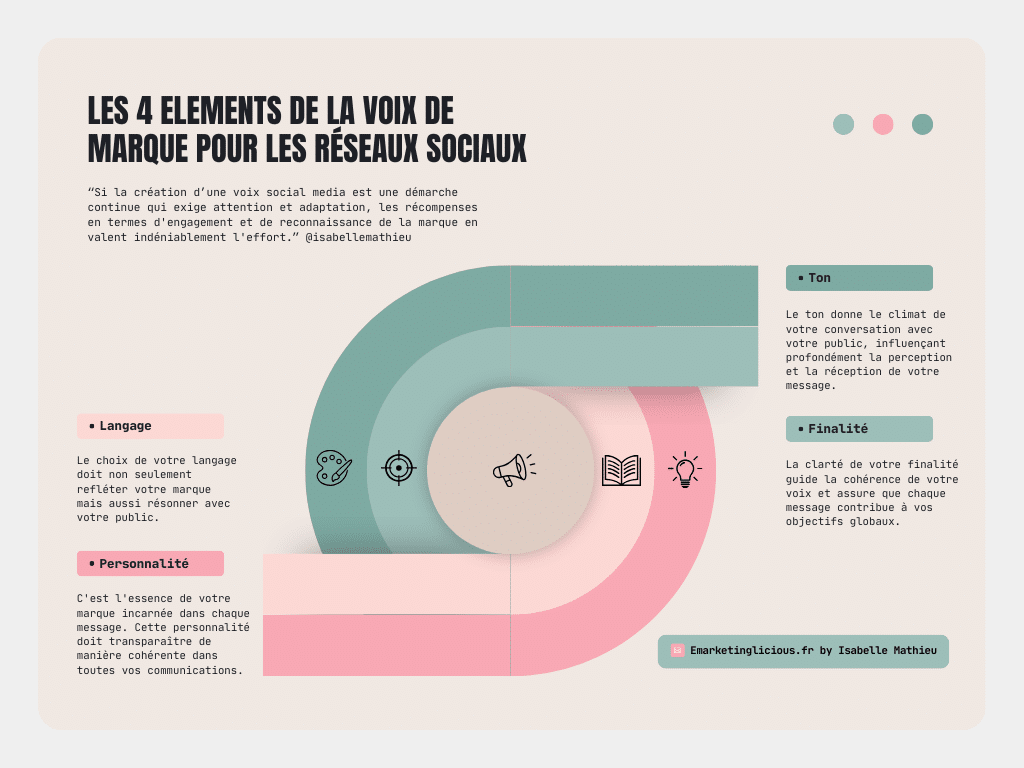 4 elements voix social media marque