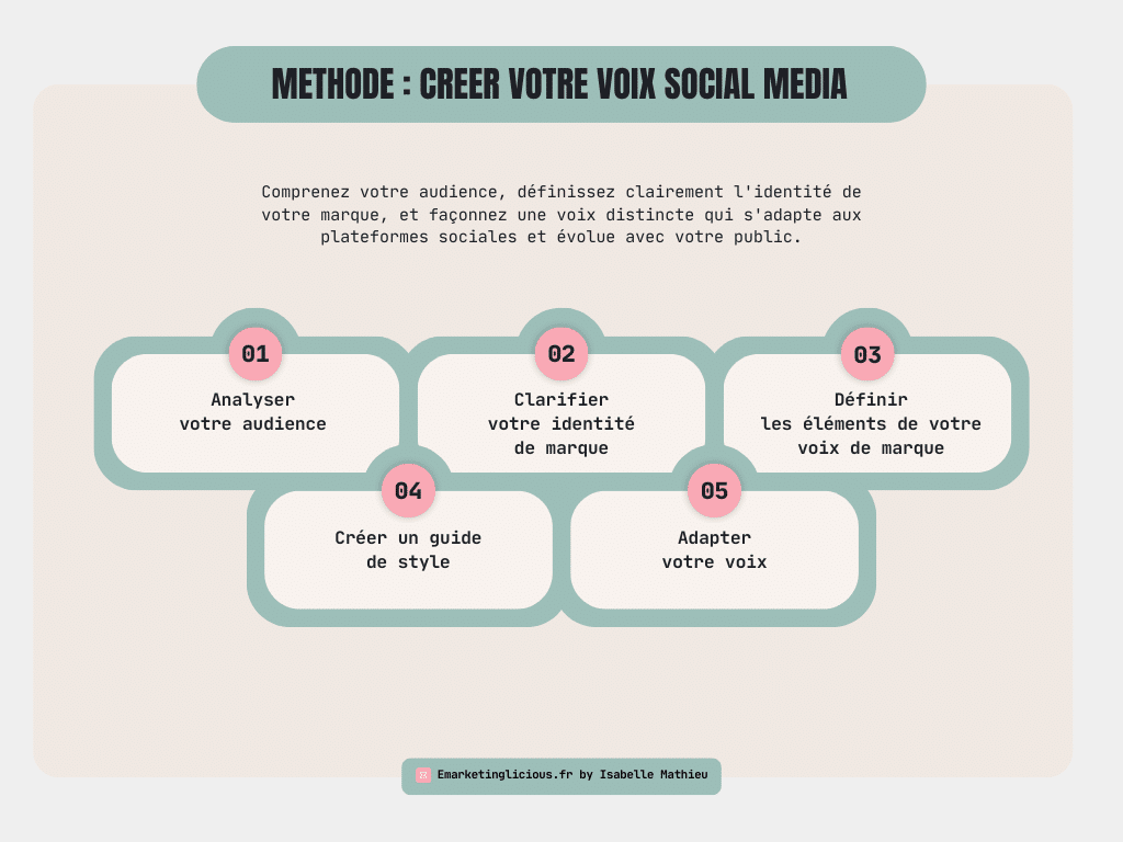 5 etapes pour créer votre voix social media