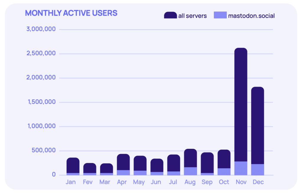 Utilisateurs actifs mensuels sur Mastodon : janvier à décembre 2022. 