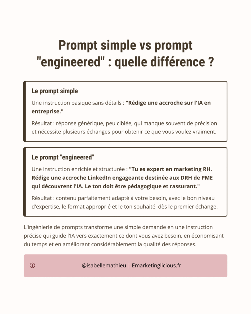 Infographie comparative expliquant la différence entre un prompt simple et un prompt "engineered". À gauche, le prompt simple est décrit comme une instruction basique, sans détails, avec un exemple : « Rédige une accroche sur l’IA en entreprise », produisant une réponse générique et peu ciblée. À droite, le prompt "engineered" est présenté comme une instruction enrichie et structurée, avec un exemple détaillé destiné à un public précis, produisant un contenu adapté dès le premier échange. En bas, un texte souligne que l’ingénierie de prompts permet de guider l’IA exactement vers le besoin exprimé, en gagnant du temps et en améliorant la qualité des réponses.