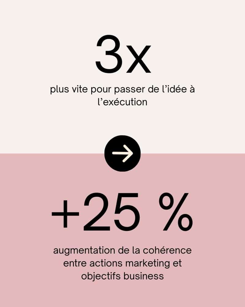 Infographie présentant deux statistiques clés : trois fois plus rapide pour passer de l’idée à l’exécution et +25 % d’augmentation de la cohérence entre actions marketing et objectifs business.