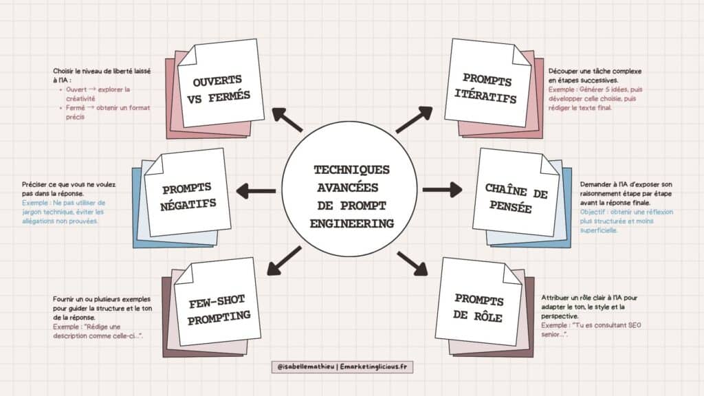 Infographie intitulée « Techniques avancées de prompt engineering » présentant six stratégies clés pour améliorer les interactions avec l’IA. Chaque technique est disposée dans un bloc arrondi rose pâle, relié au titre central :

Prompts itératifs – découper une tâche complexe en étapes successives, avec exemple.

Chaîne de pensée – demander à l’IA d’exposer son raisonnement étape par étape avant la réponse finale, avec objectif indiqué.

Prompts de rôle – attribuer un rôle clair à l’IA pour ajuster ton et perspective, avec exemple.

Few-shot prompting – fournir un ou plusieurs exemples pour guider la structure et le ton, avec exemple.

Prompts négatifs – préciser ce qui ne doit pas apparaître dans la réponse, avec exemple.

Ouverts vs fermés – choisir le niveau de liberté accordé à l’IA, avec distinction entre prompts ouverts et fermés.