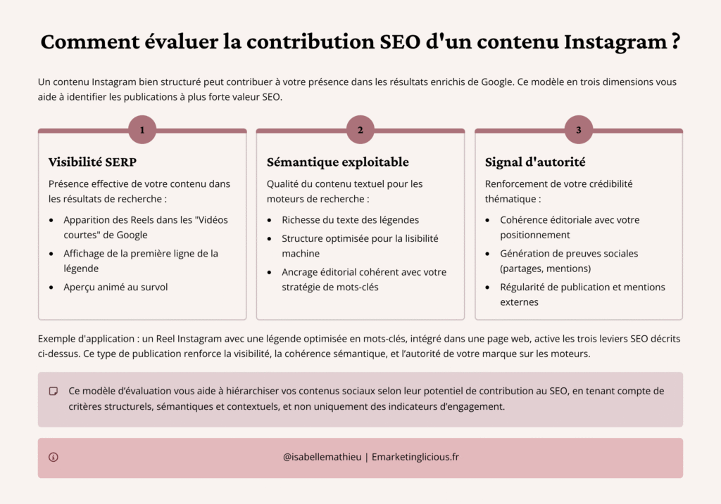 Modèle d’évaluation de la contribution SEO d’un contenu Instagram basé sur trois dimensions : visibilité SERP, sémantique exploitable, signal d’autorité.